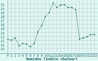 Courbe de l'humidex pour Grimentz (Sw)