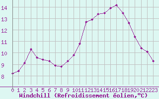 Courbe du refroidissement olien pour Bordeaux (33)