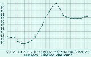 Courbe de l'humidex pour Dolembreux (Be)