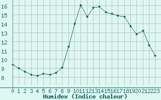 Courbe de l'humidex pour Nice (06)