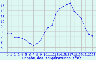 Courbe de tempratures pour Sgur-le-Chteau (19)