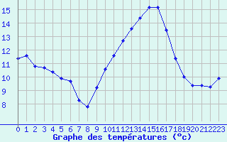 Courbe de tempratures pour Aniane (34)