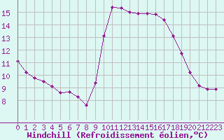 Courbe du refroidissement olien pour Six-Fours (83)