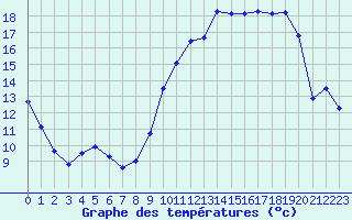 Courbe de tempratures pour Bridel (Lu)