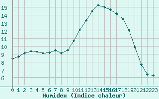 Courbe de l'humidex pour Saint-Philbert-de-Grand-Lieu (44)