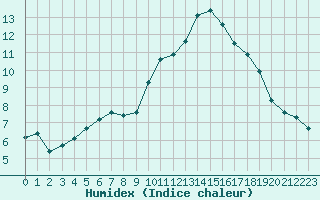 Courbe de l'humidex pour Montpellier (34)