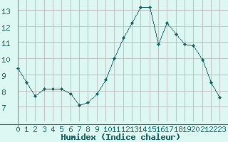 Courbe de l'humidex pour Sainte-Ouenne (79)