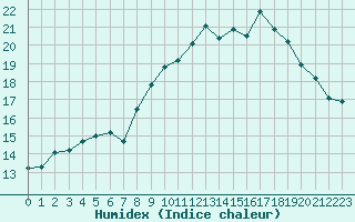 Courbe de l'humidex pour Ouessant (29)