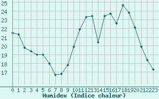Courbe de l'humidex pour Chatelus-Malvaleix (23)