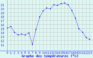 Courbe de tempratures pour Alistro (2B)