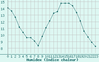 Courbe de l'humidex pour Orschwiller (67)