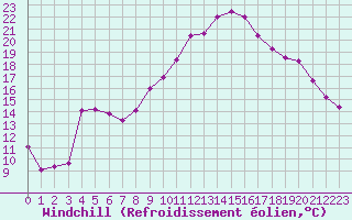 Courbe du refroidissement olien pour Epinal (88)