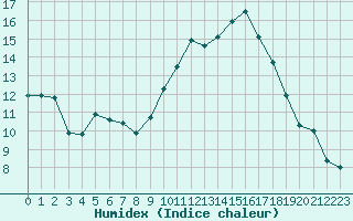 Courbe de l'humidex pour Cap Ferret (33)