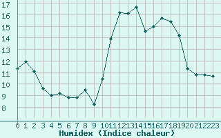 Courbe de l'humidex pour Alistro (2B)