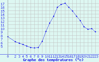 Courbe de tempratures pour Verneuil (78)