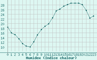 Courbe de l'humidex pour La Meyze (87)