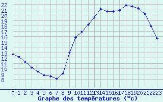 Courbe de tempratures pour Eu (76)