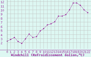 Courbe du refroidissement olien pour Plussin (42)