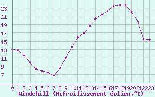 Courbe du refroidissement olien pour Carcassonne (11)