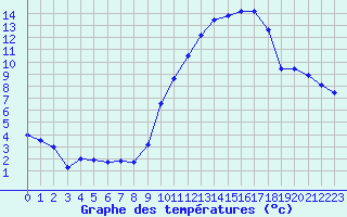 Courbe de tempratures pour Nantes (44)