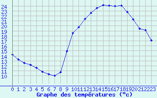 Courbe de tempratures pour Sain-Bel (69)