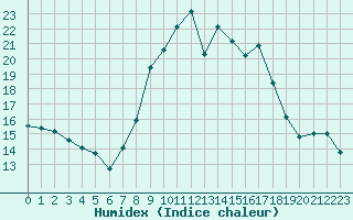 Courbe de l'humidex pour Grimentz (Sw)