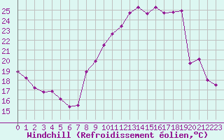Courbe du refroidissement olien pour Lille (59)