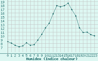 Courbe de l'humidex pour Montpellier (34)