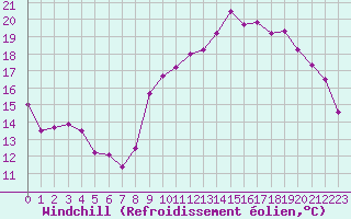 Courbe du refroidissement olien pour Clermont-Ferrand (63)