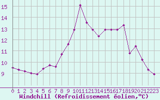 Courbe du refroidissement olien pour Albert-Bray (80)