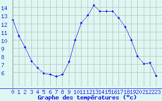 Courbe de tempratures pour Perpignan (66)