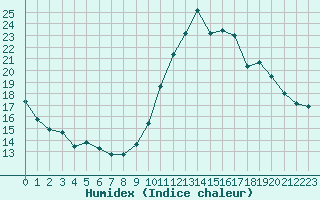 Courbe de l'humidex pour Malbosc (07)