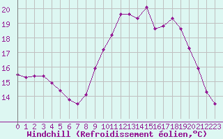 Courbe du refroidissement olien pour Landivisiau (29)