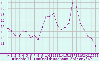 Courbe du refroidissement olien pour Cavalaire-sur-Mer (83)
