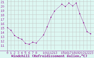Courbe du refroidissement olien pour Variscourt (02)