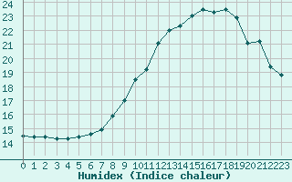 Courbe de l'humidex pour Challes-les-Eaux (73)