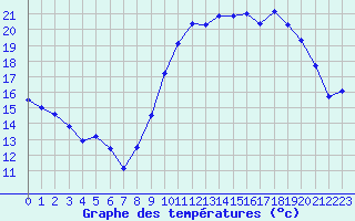 Courbe de tempratures pour Rochefort Saint-Agnant (17)