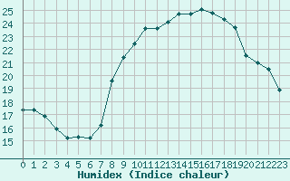 Courbe de l'humidex pour Sarzeau (56)