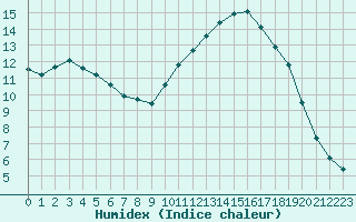 Courbe de l'humidex pour Les Pennes-Mirabeau (13)