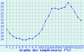 Courbe de tempratures pour Le Mans (72)