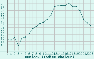 Courbe de l'humidex pour Troyes (10)