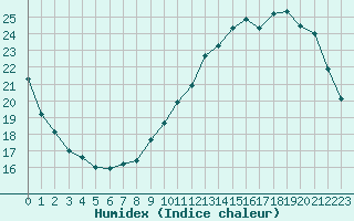 Courbe de l'humidex pour Trappes (78)