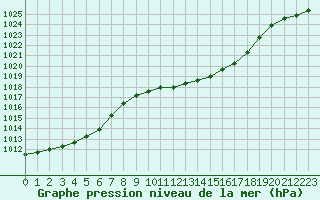 Courbe de la pression atmosphrique pour Langres (52) 