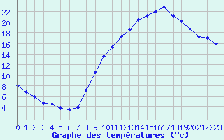 Courbe de tempratures pour Dole-Tavaux (39)