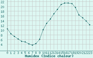 Courbe de l'humidex pour Eygliers (05)