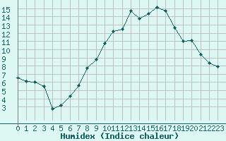 Courbe de l'humidex pour Formigures (66)