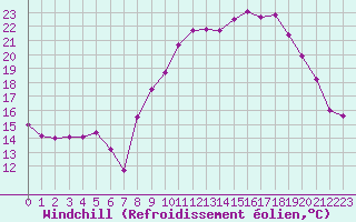 Courbe du refroidissement olien pour Anglars St-Flix(12)