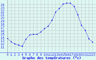 Courbe de tempratures pour Montlimar (26)