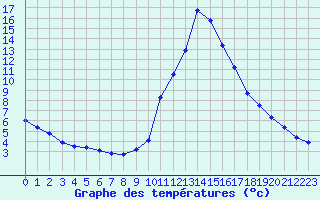 Courbe de tempratures pour Bagnres-de-Luchon (31)