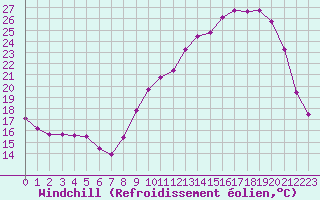 Courbe du refroidissement olien pour Forceville (80)